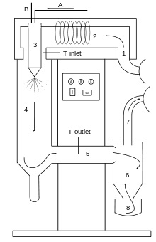 lab spraydryer schematic (Wikipedia)